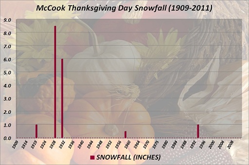 McCook Thanksgiving Day Snowfall